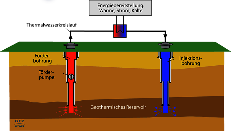 Dubletten-System in der Tiefengeothermie bestehend aus einer Förderbohrung (links) und einer Reinjektionsbohrung (rechts), Quelle: GfZ